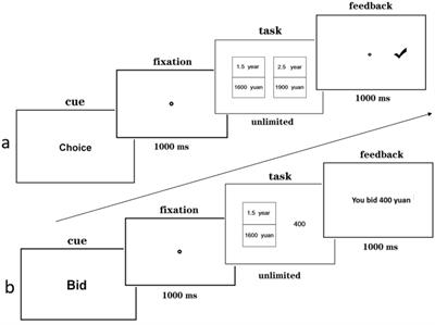 Preference reversal in intertemporal decision making